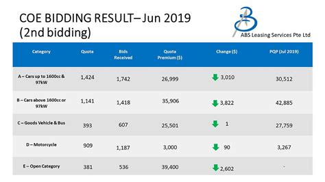 coe bidding results